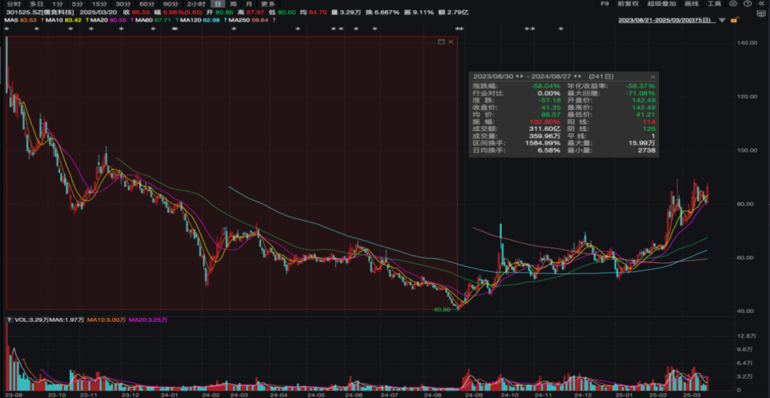 上市一年股价跌超58% 需求已透支的儒竞科技还能依靠什么  第3张