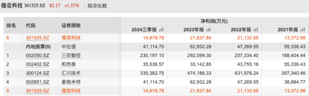 上市一年股价跌超58% 需求已透支的儒竞科技还能依靠什么  第9张