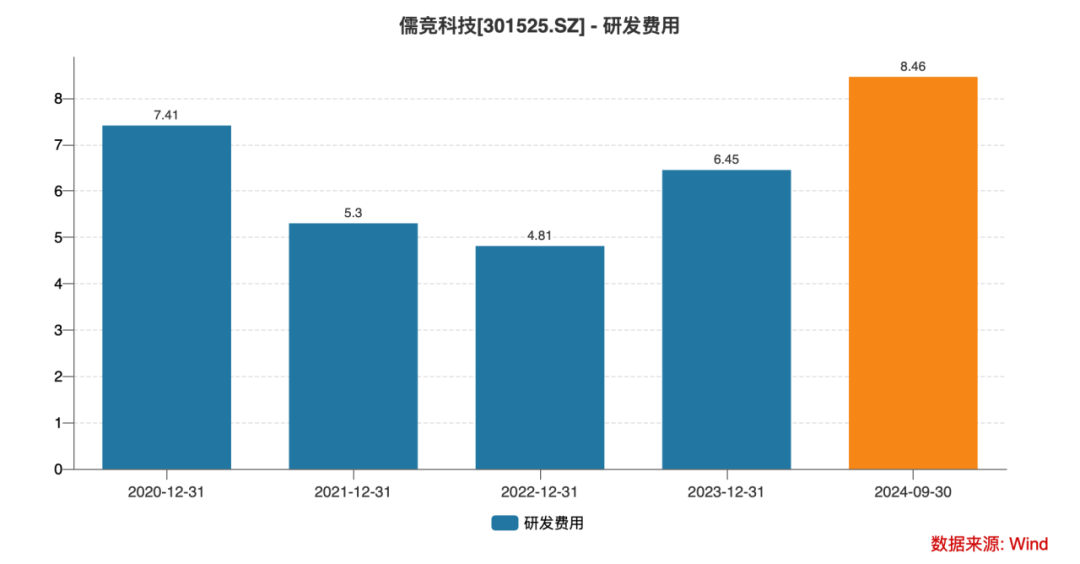 上市一年股价跌超58% 需求已透支的儒竞科技还能依靠什么  第10张