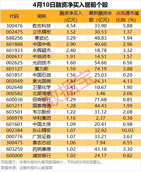 杠杆资金大幅加仓股名单!22股加仓超亿元 第2张 杠杆资金大幅加仓股名单!22股加仓超亿元 第2张