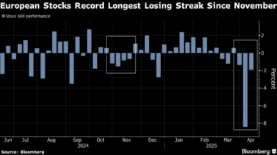 欧洲股市连续第三周下跌  第1张