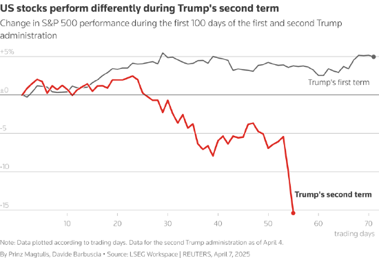 一周外盘头条|特朗普关税重创市场 美股巨震 全球市场遭遇黑色星期一 巴菲特笑傲群雄 特朗普被质疑操纵市场  第3张