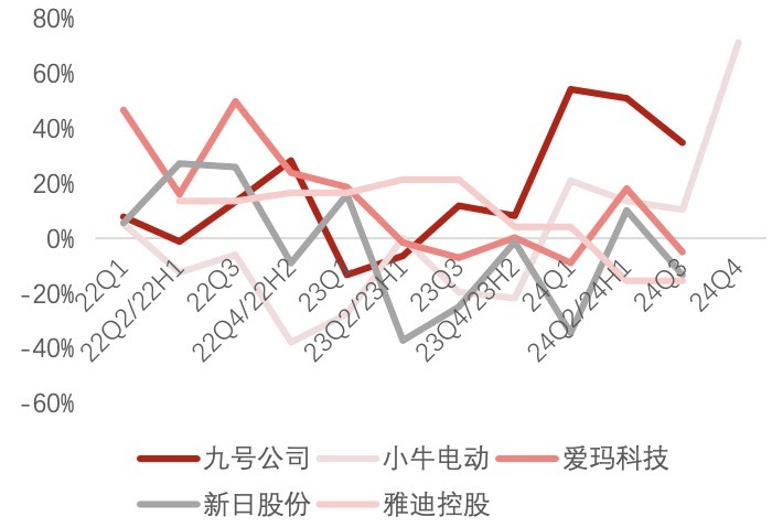 两轮电动车进入洗牌期：“一哥”雅迪利润腰斩，九号公司业绩飙升成黑马  第1张