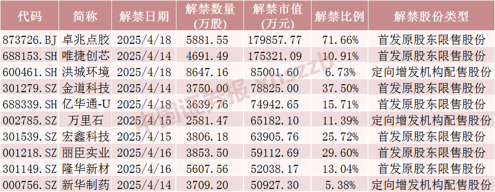 下周，A股解禁大降近80%  第1张