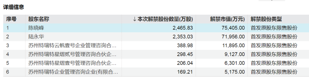 下周，A股解禁大降近80%  第2张