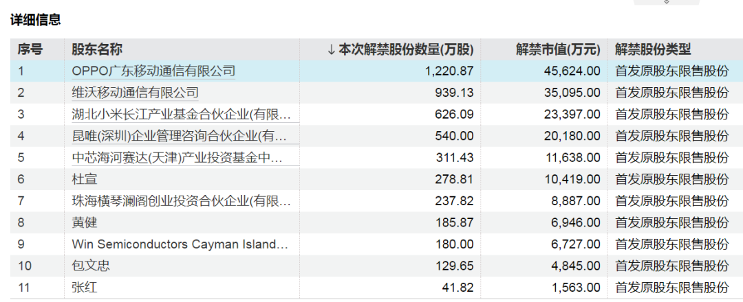 下周，A股解禁大降近80%  第3张