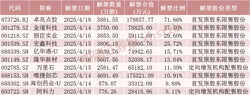 下周，A股解禁大降近80%  第4张