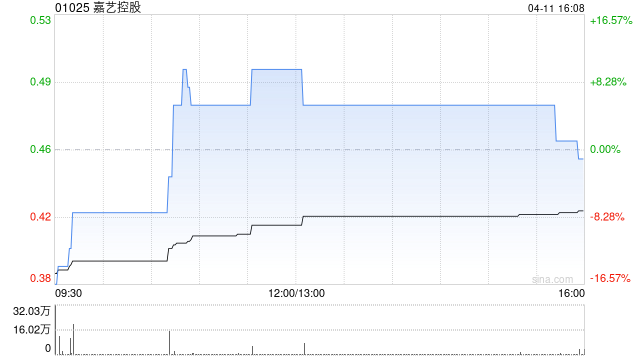 嘉艺控股4月11日根据“1供3”基准进行供股而发行1.52亿股  第1张