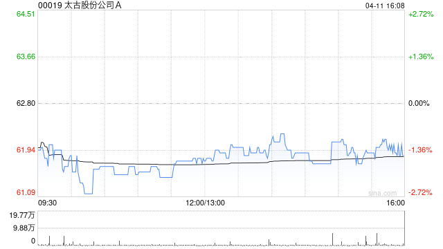 太古股份公司A于4月11日斥资1948.77万港元回购31.5万股  第1张