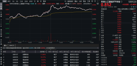 关税博弈下，科技股急涨急跌后机会在哪？自主可控或成重要主线  第2张