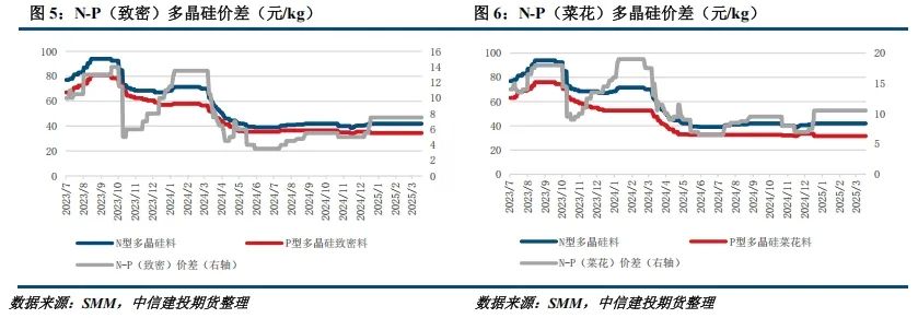 【建投晶硅】多晶硅周报 | 中国需求骤降，PS宜空配  第3张