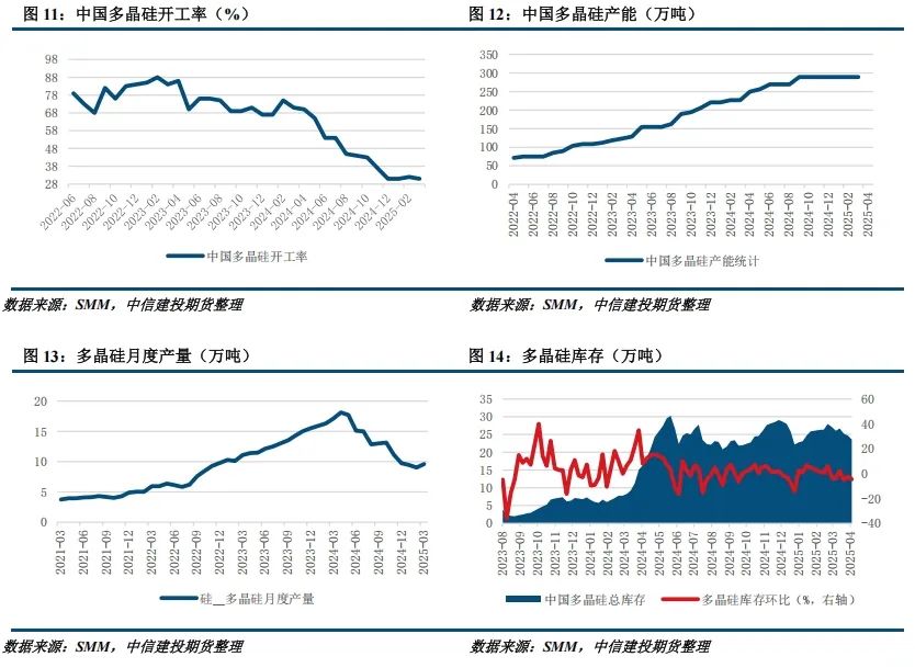 【建投晶硅】多晶硅周报 | 中国需求骤降，PS宜空配  第5张