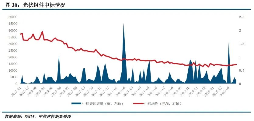 【建投晶硅】多晶硅周报 | 中国需求骤降，PS宜空配  第12张