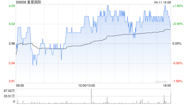 复星国际4月11日耗资约749.21万港元回购186.15万股  第1张