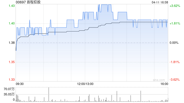 首程控股:北京机器人基金投资云鲸公司 第1张 首程控股:北京机器人基金投资云鲸公司 第1张