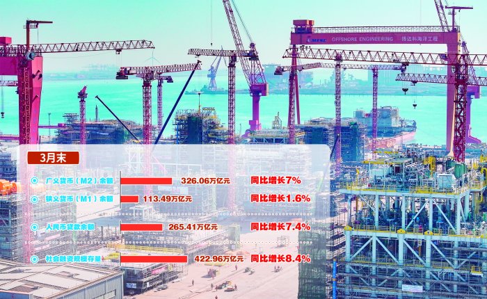 企业与居民信贷需求升温 3月信贷、社融等多项金融数据超预期 第1张 企业与居民信贷需求升温 3月信贷、社融等多项金融数据超预期 第1张