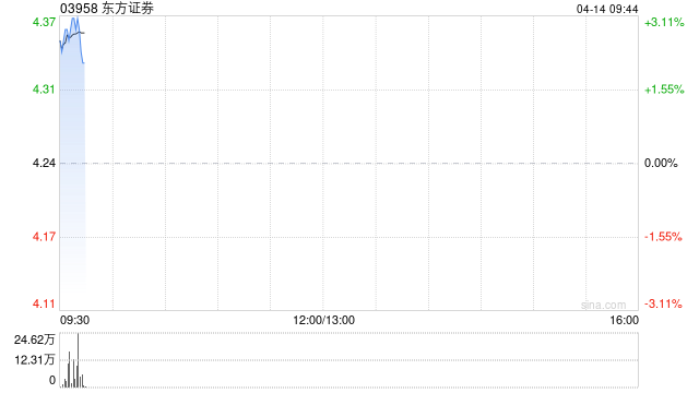 东方证券一季度归母净利润约14.36亿元 同比增长62.08%  第1张