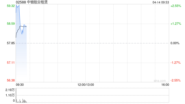 中银航空租赁一季度自有飞机利用率达100%  第1张