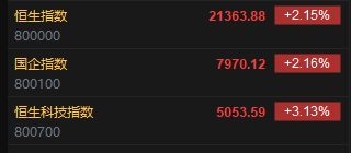 快讯：恒指高开2.15% 科指涨3.13% 汽车股集体上涨  第2张