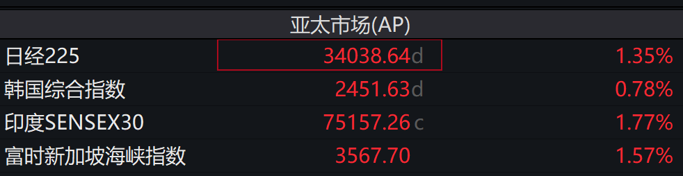 亚太股市 集体飘红!A股这个板块批量涨停 第1张 亚太股市 集体飘红!A股这个板块批量涨停 第1张