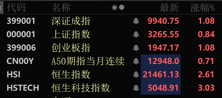 亚太股市 集体飘红!A股这个板块批量涨停 第2张 亚太股市 集体飘红!A股这个板块批量涨停 第2张