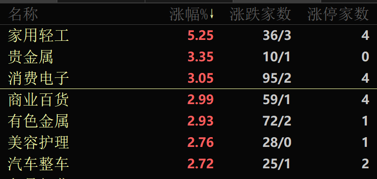 亚太股市 集体飘红!A股这个板块批量涨停 第3张 亚太股市 集体飘红!A股这个板块批量涨停 第3张
