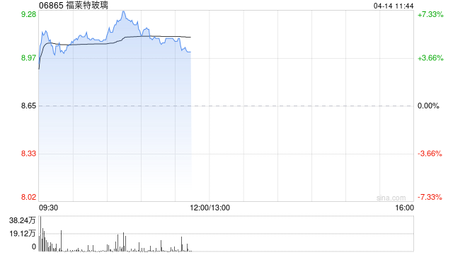 光伏股早盘回暖 福莱特玻璃涨超6%新特能源涨超5%  第1张