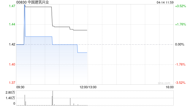 中国建筑兴业一季度营业收入约为20.917亿港元 同比增长2.99%  第1张
