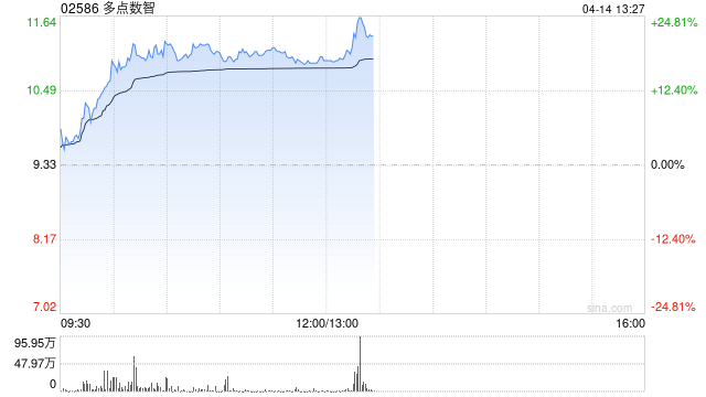 零售股早盘走势强劲 多点数智涨超18%老铺黄金涨超10%  第1张