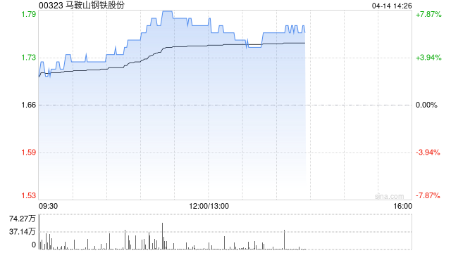 钢铁股午后多数走高 马鞍山钢铁股份涨超7%鞍钢股份上涨6%  第1张