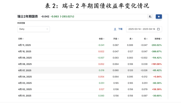为时已晚!特朗普关税导致大家争相卖出美国 第4张 为时已晚!特朗普关税导致大家争相卖出美国 第4张