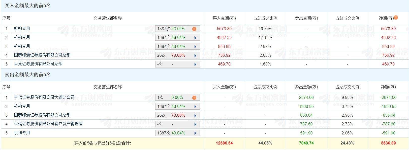 A股龙虎榜丨科兴制药大涨16.83%，三机构买入1.15亿，二机构卖出2528.85万，机构净买入8931.17万  第1张