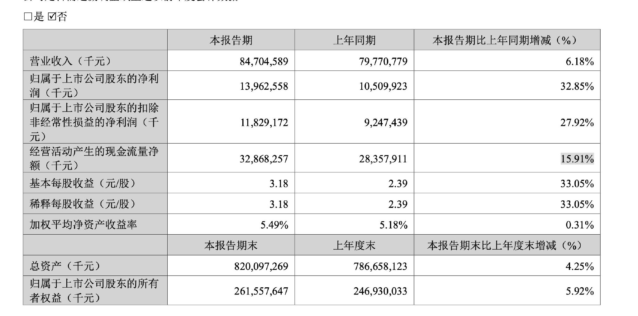 宁德时代：一季度实现净利润139.63亿元，同比增长32.85%  第1张