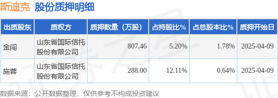 斯迪克（300806）股东金闯、施蓉合计质押1095.46万股，占总股本2.42%  第1张