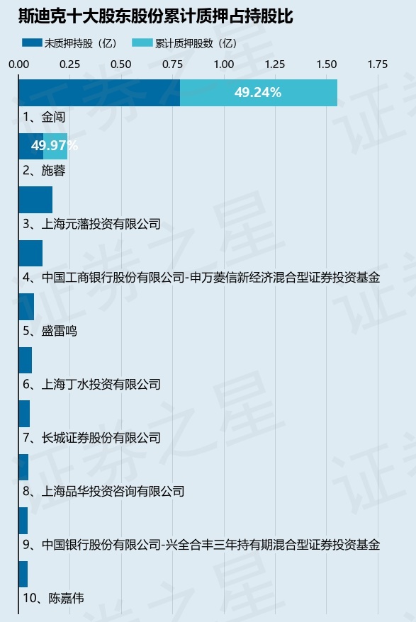 斯迪克（300806）股东金闯、施蓉合计质押1095.46万股，占总股本2.42%  第2张