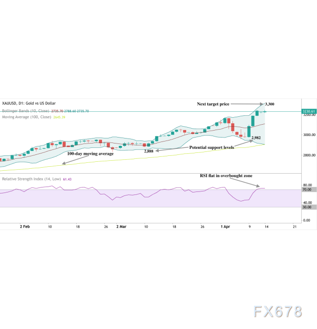 美元作为避险资产的地位正被黄金超越？  第2张
