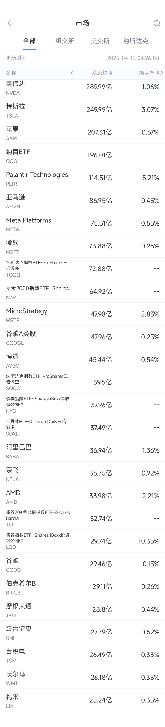 4月14日美股成交额前20：英伟达计划在美生产5000亿美元AI设备  第1张