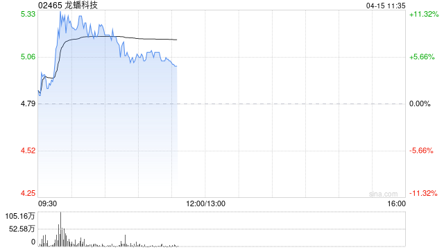 龙蟠科技盘中涨超11% 海外订单饱满有望支撑产能利用率高企 第1张 龙蟠科技盘中涨超11% 海外订单饱满有望支撑产能利用率高企 第1张