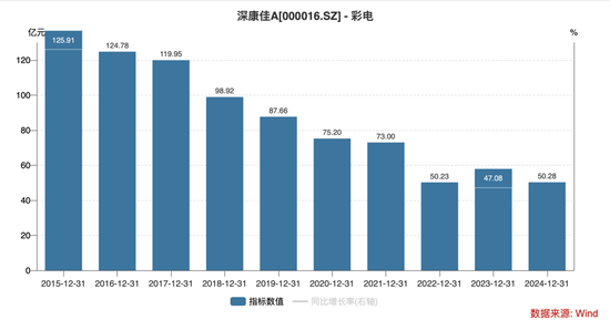 昔日“彩电大王”深康佳A亏损超30亿元，负债高企，转型再添悬念  第2张