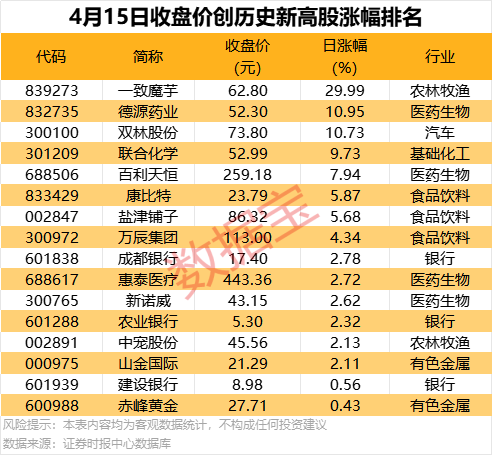 16股创历史新高，集中在这三大板块  第1张