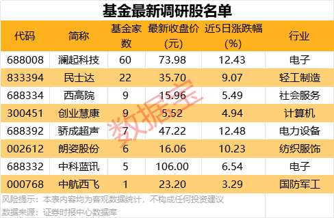 16股创历史新高，集中在这三大板块  第2张