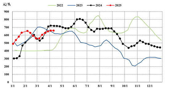 【市场聚焦】生猪:微利状态下的利润博弈 第4张 【市场聚焦】生猪:微利状态下的利润博弈 第4张