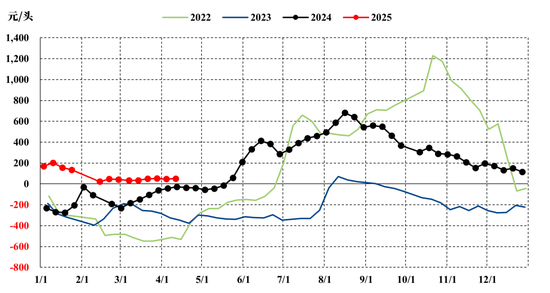 【市场聚焦】生猪:微利状态下的利润博弈 第5张 【市场聚焦】生猪:微利状态下的利润博弈 第5张