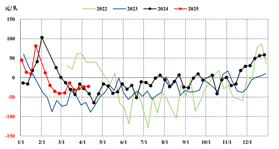 【市场聚焦】生猪:微利状态下的利润博弈 第6张 【市场聚焦】生猪:微利状态下的利润博弈 第6张