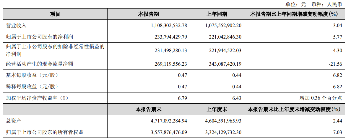 金徽酒2025年第一季净利增5.8%，40岁副总裁黄小东近四年涨薪近3.5倍  第1张