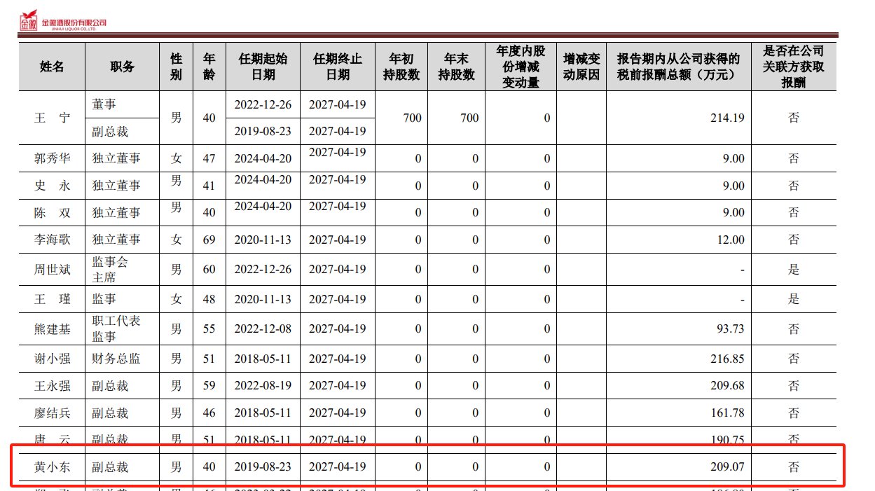 金徽酒2025年第一季净利增5.8%，40岁副总裁黄小东近四年涨薪近3.5倍  第2张