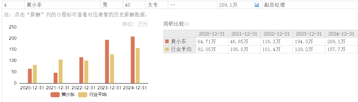 金徽酒2025年第一季净利增5.8%，40岁副总裁黄小东近四年涨薪近3.5倍  第3张