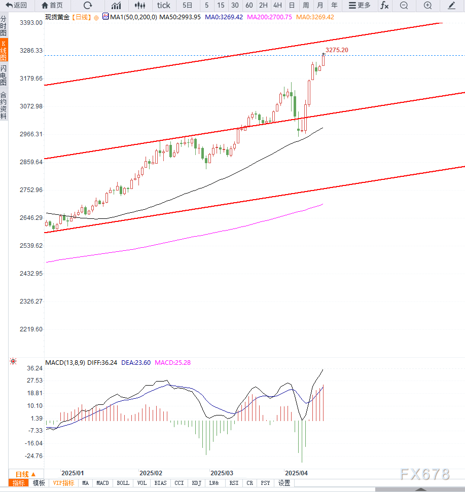 市场担忧全球经济衰退风险加剧，黄金继续走强  第2张