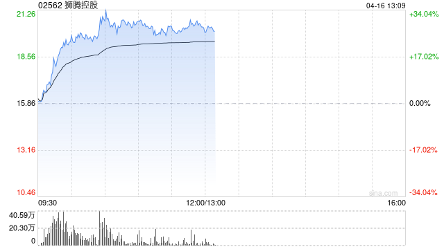 狮腾控股早盘涨超24% 公司为阿里旗下东南亚电商解决方案平台  第1张