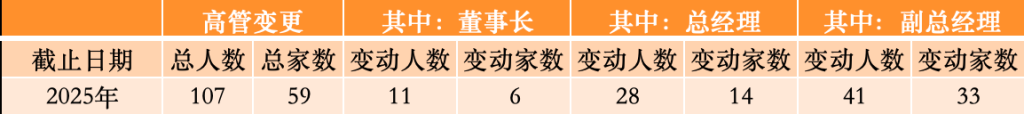 光大保德信基金总经理刘翔离任,年内已有59家公募变更高管 第4张 光大保德信基金总经理刘翔离任,年内已有59家公募变更高管 第4张